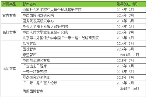 “一带一路”的智库生态