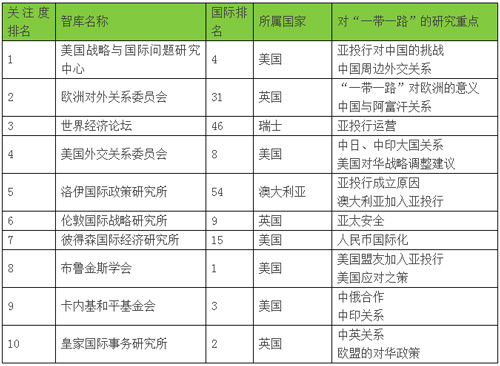 “一带一路”的智库生态