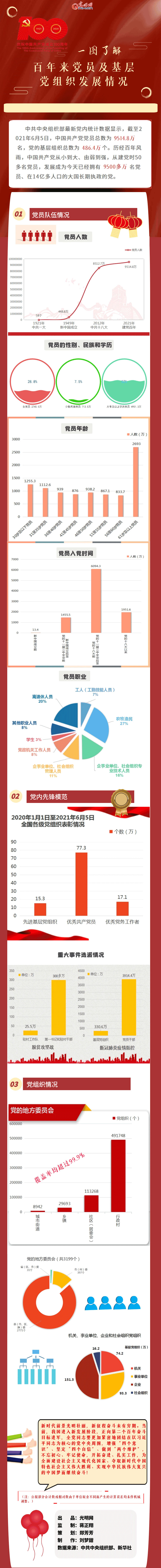 【图解】百年来党员及基层党组织发展情况